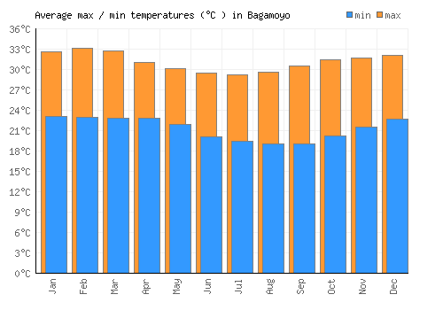 Bagamoyo average minimum / maximum temperatures (Celsius)
