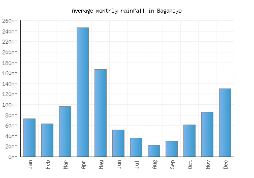 Bagamoyo monthly rainfall chart (mm)