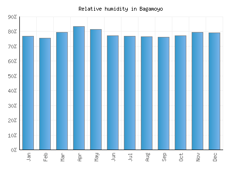 Bagamoyo relative humidity averages