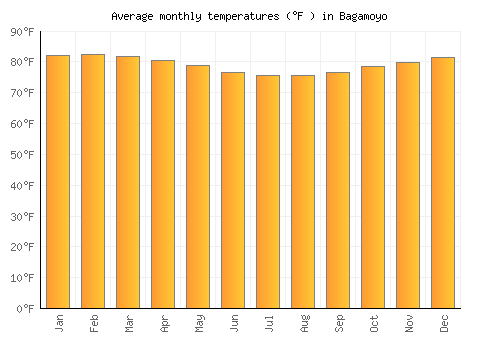 Bagamoyo average temperature chart (Fahrenheit)