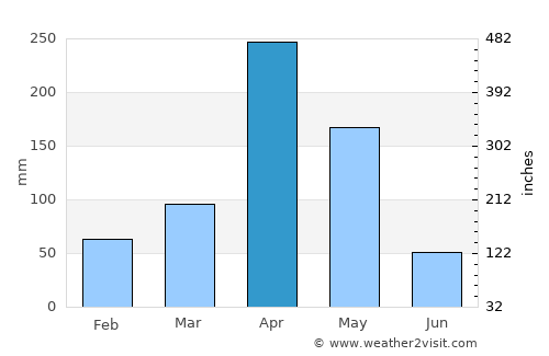 Bagamoyo average rain in April