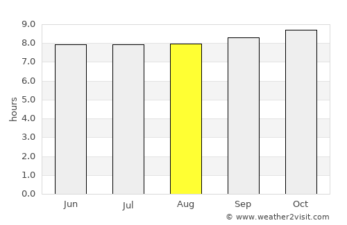 Bagamoyo average rain in August