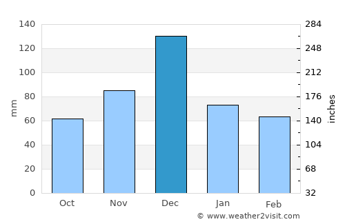 Bagamoyo average rain in December