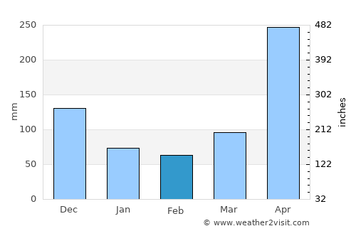 Bagamoyo average rain in February