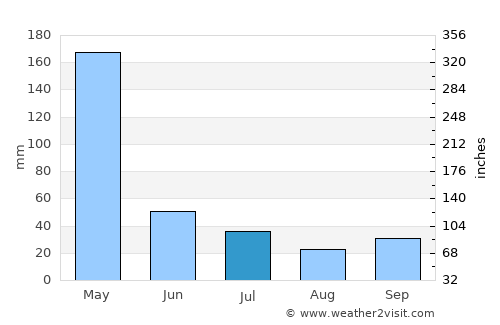 Bagamoyo average rain in July