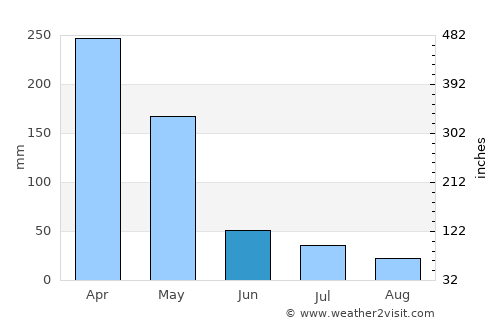 Bagamoyo average rain in June
