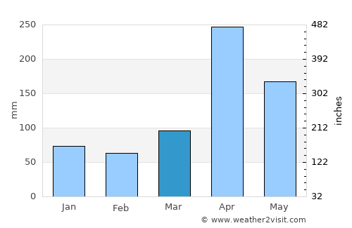 Bagamoyo average rain in March