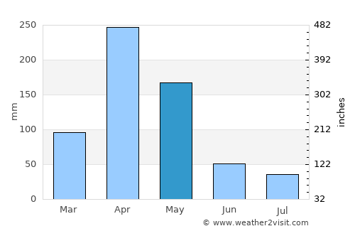 Bagamoyo average rain in May