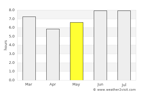 Bagamoyo average rain in May
