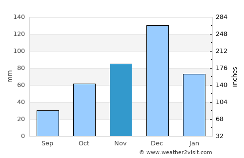 Bagamoyo average rain in November