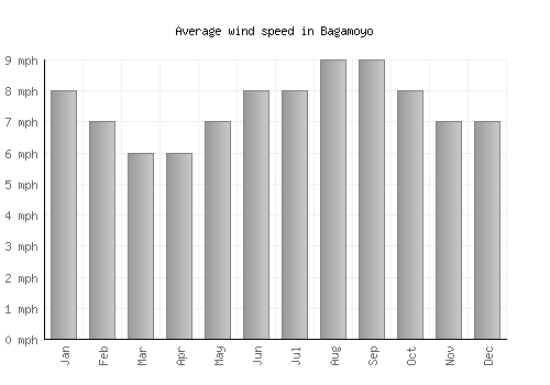 Bagamoyo average winspeed by month (mph)