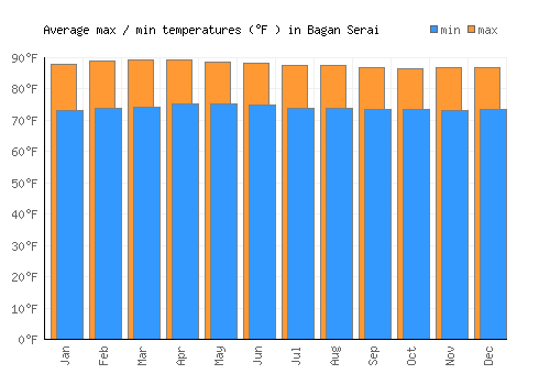Bagan Serai average minimum / maximum temperatures (Fahrenheit)