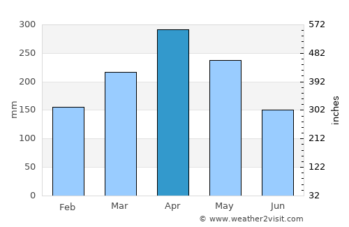 Bagan Serai average rain in April
