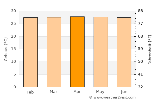 Bagan Serai average temperature in April