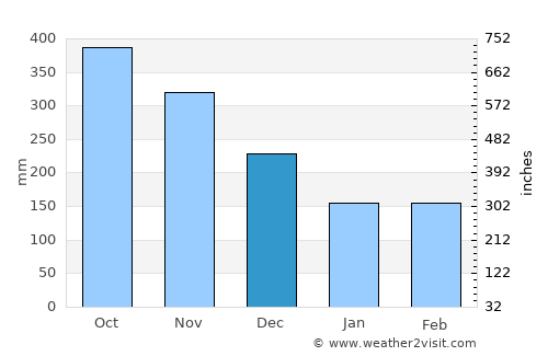 Bagan Serai average rain in December