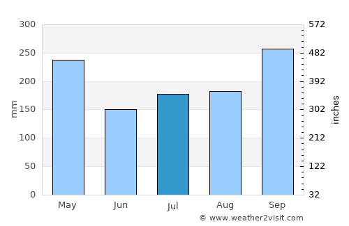 Bagan Serai average rain in July