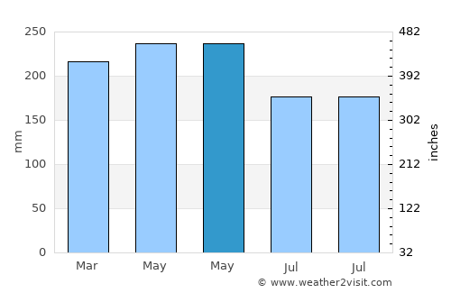 Bagan Serai average rain in May