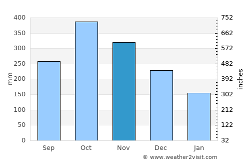 Bagan Serai average rain in November