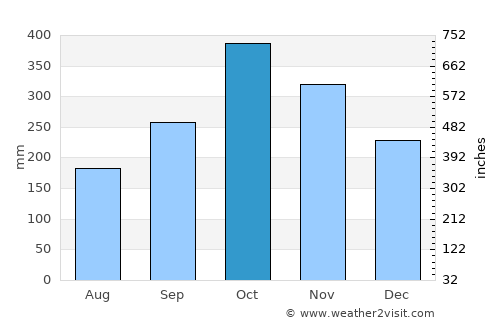 Bagan Serai average rain in October