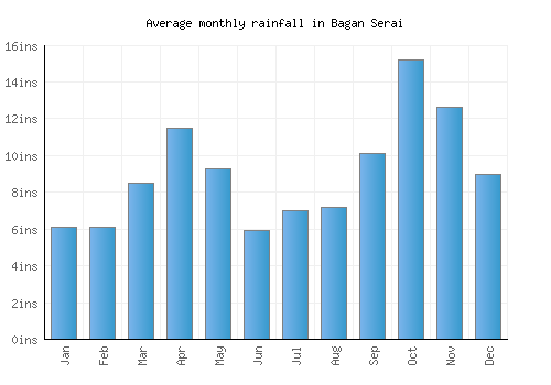 Bagan Serai monthly rainfall chart (inches)