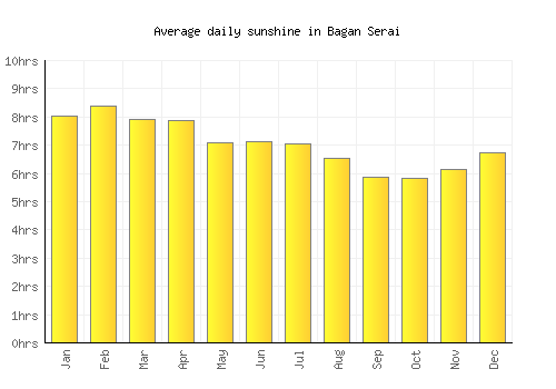 Bagan Serai average daily sunshine chart