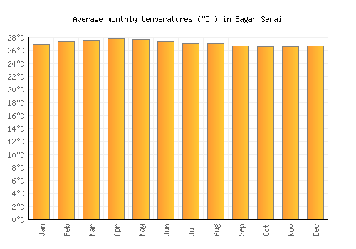 Bagan Serai average temperature chart (Celsius)