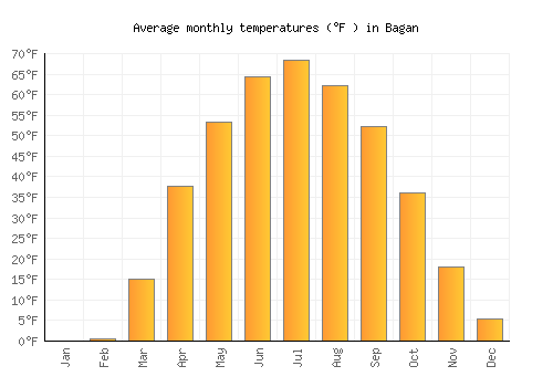 Bagan average temperature chart (Fahrenheit)