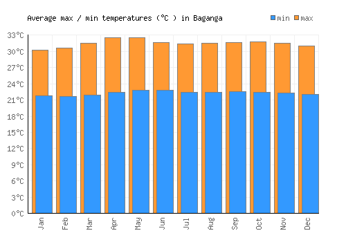 Baganga average minimum / maximum temperatures (Celsius)