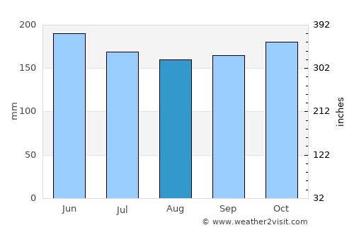 Baganga average rain in August