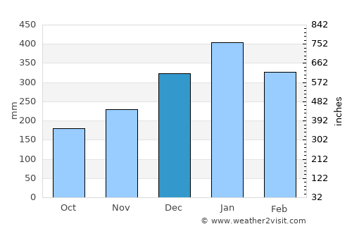 Baganga average rain in December