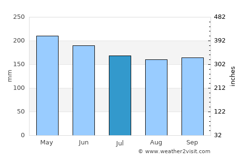Baganga average rain in July