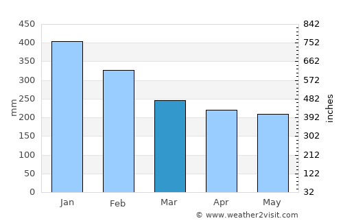 Baganga average rain in March