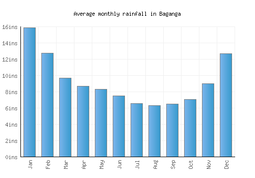 Baganga monthly rainfall chart (inches)