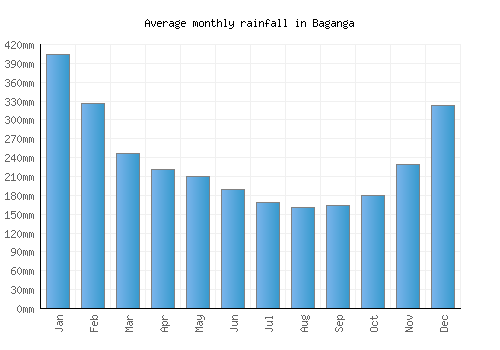 Baganga monthly rainfall chart (mm)