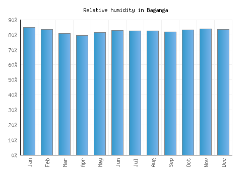 Baganga relative humidity averages