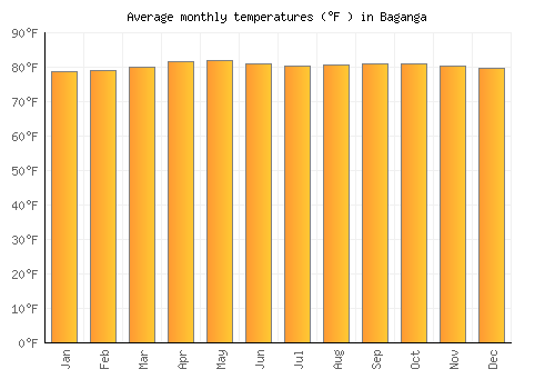 Baganga average temperature chart (Fahrenheit)