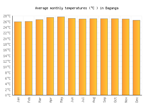 Baganga average temperature chart (Celsius)
