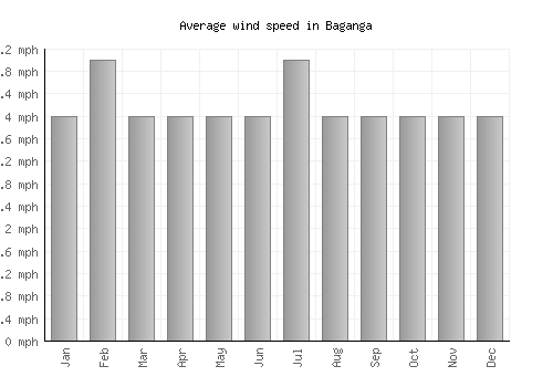 Baganga average winspeed by month (mph)