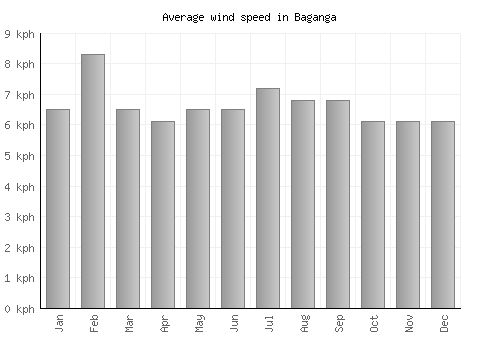 Baganga average winspeed by month (km/h)