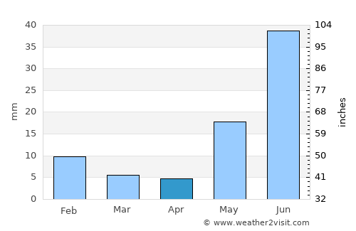 Bagar average rain in April