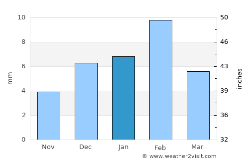 Bagar average rain in January