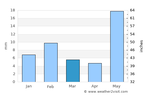 Bagar average rain in March