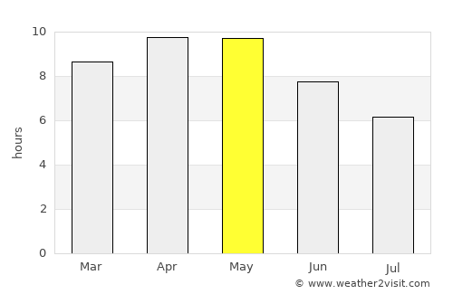 Bagar average rain in May