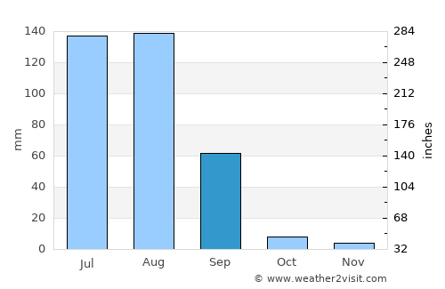Bagar average rain in September