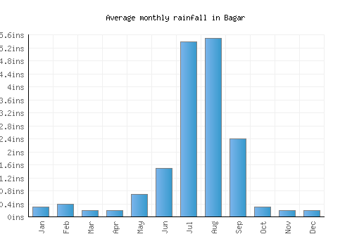 Bagar monthly rainfall chart (inches)