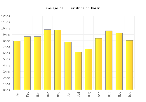 Bagar average daily sunshine chart