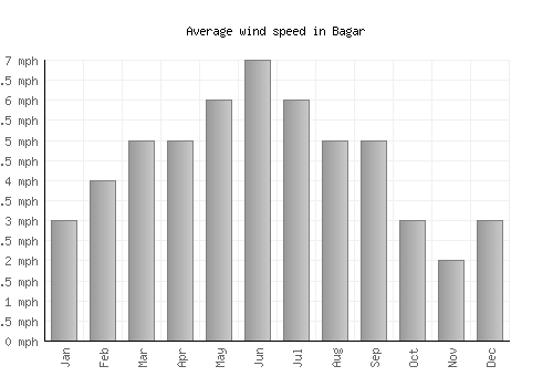 Bagar average winspeed by month (mph)