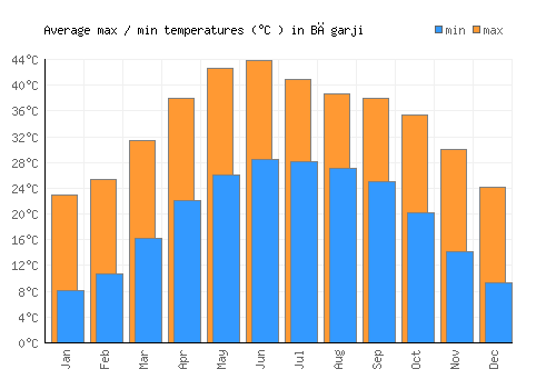 Bāgarji average minimum / maximum temperatures (Celsius)