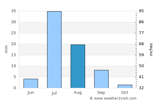 Bāgarji average rain in August