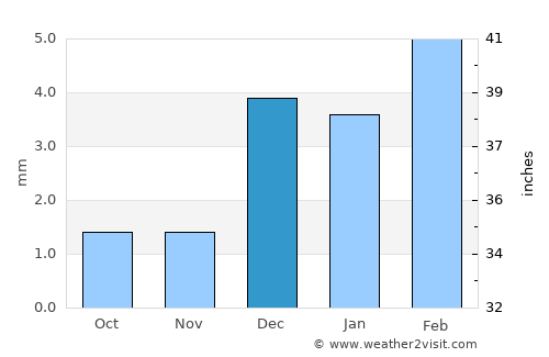 Bāgarji average rain in December